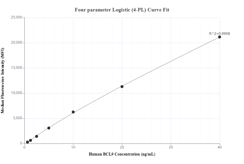 Cytometric bead array standard curve of MP00739-3, BCL9 Recombinant Matched Antibody Pair, PBS Only. Capture antibody: 83760-3-PBS. Detection antibody: 83760-4-PBS. Standard: Ag19158. Range: 0.625-40 ng/mL.  